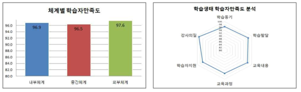 학습생태 학습자만족도 분석 결과