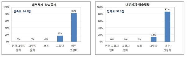 학습생태 학습자만족도 분석 결과