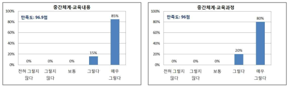 학습생태 학습자만족도 분석 결과