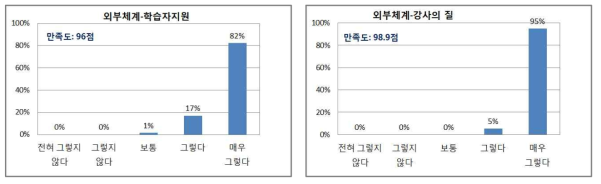 학습생태 학습자만족도 분석 결과