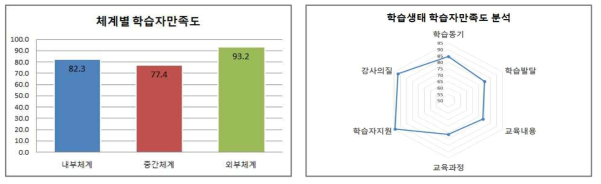 학습생태 학습자만족도 분석 결과