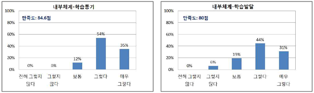 학습생태 학습자만족도 분석 결과