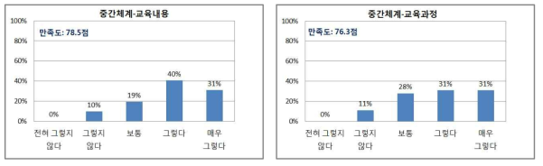 학습생태 학습자만족도 분석 결과