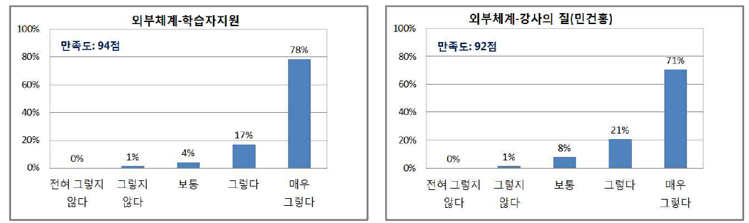 학습생태 학습자만족도 분석 결과