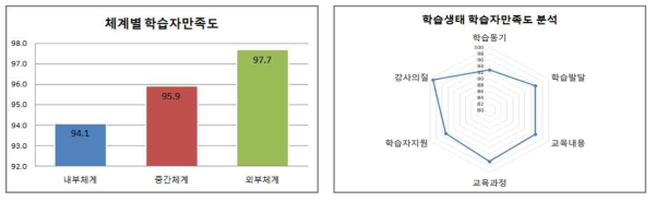 학습생태 학습자만족도 분석 결과