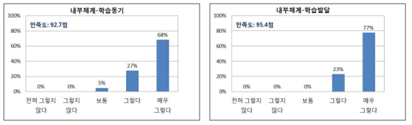 학습생태 학습자만족도 분석 결과