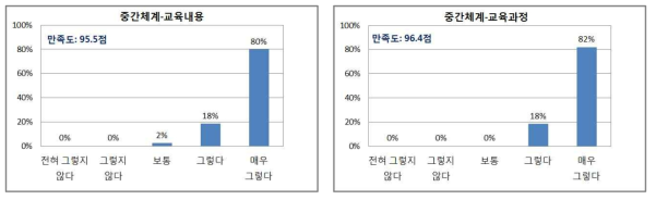 학습생태 학습자만족도 분석 결과