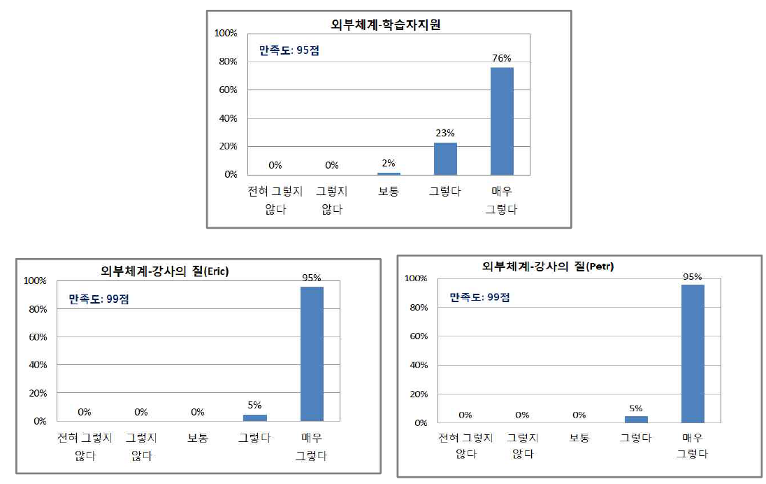 학습생태 학습자만족도 분석 결과