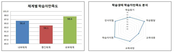 학습생태 학습자만족도 분석 결과