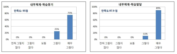 학습생태 학습자만족도 분석 결과