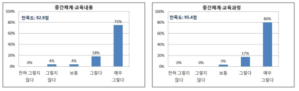 학습생태 학습자만족도 분석 결과