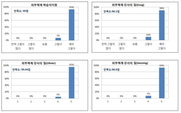 학습생태 학습자만족도 분석 결과