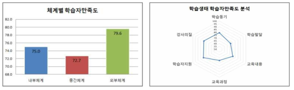 학습생태 학습자만족도 분석 결과