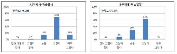 학습생태 학습자만족도 분석 결과