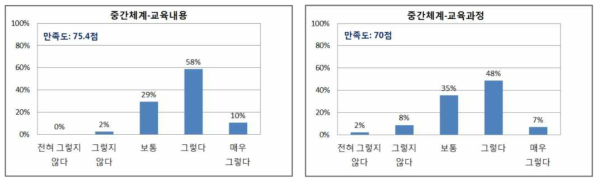 학습생태 학습자만족도 분석 결과