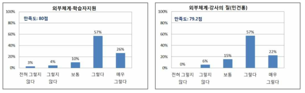 학습생태 학습자만족도 분석 결과