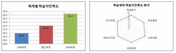 1차 학습생태 학습자만족도 분석 결과