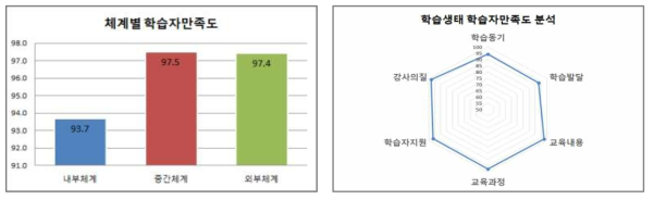 2차 학습생태 학습자만족도 분석 결과