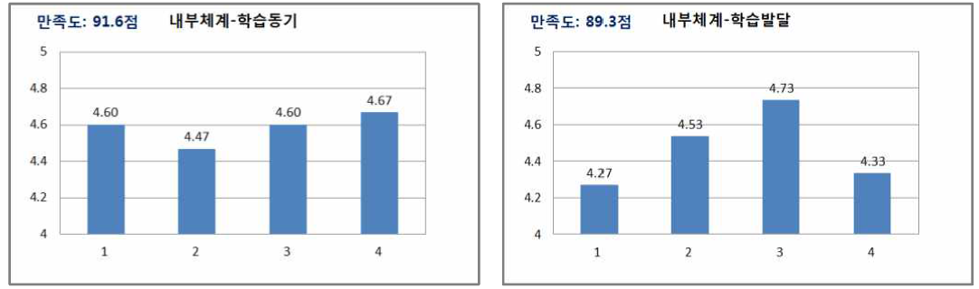 1차 학습생태 학습자만족도 분석 결과