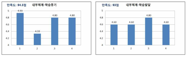 2차 학습생태 학습자만족도 분석 결과