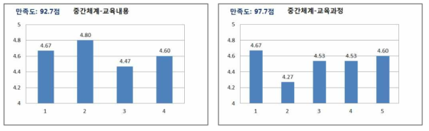 1차 학습생태 학습자만족도 분석 결과