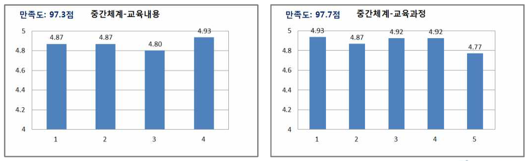 2차 학습생태 학습자만족도 분석 결과