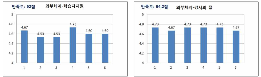 1차 학습생태 학습자만족도 분석 결과