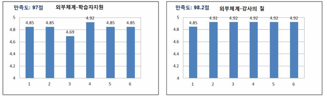 2차 학습생태 학습자만족도 분석 결과