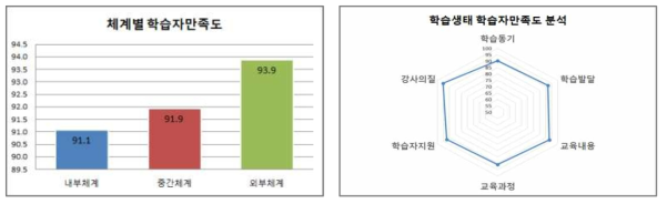 학습생태 학습자만족도 분석 결과