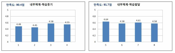 학습생태 학습자만족도 분석 결과