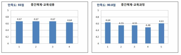 학습생태 학습자만족도 분석 결과