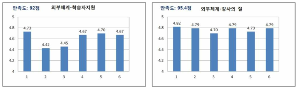 학습생태 학습자만족도 분석 결과