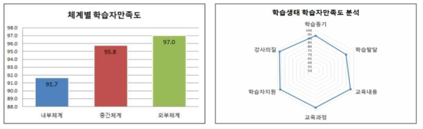 학습생태 학습자만족도 분석 결과