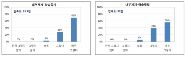 학습생태 학습자만족도 분석 결과