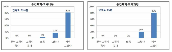 학습생태 학습자만족도 분석 결과