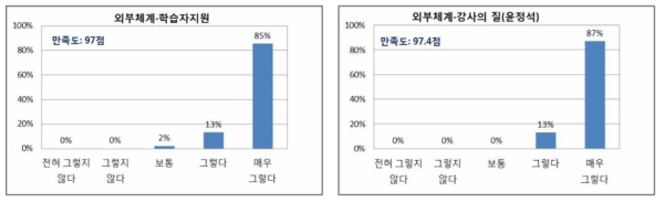 학습생태 학습자만족도 분석 결과