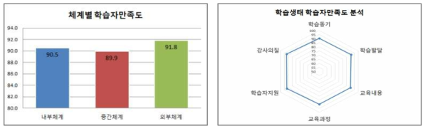 학습생태 학습자만족도 분석 결과