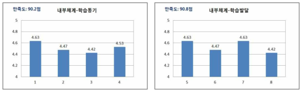 학습생태 학습자만족도 분석 결과