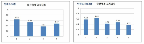 학습생태 학습자만족도 분석 결과