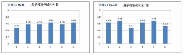 학습생태 학습자만족도 분석 결과