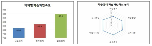 학습생태 학습자만족도 분석 결과