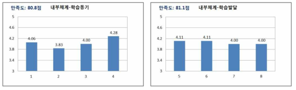 학습생태 학습자만족도 분석 결과