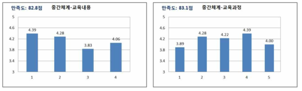 학습생태 학습자만족도 분석 결과