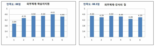 학습생태 학습자만족도 분석 결과