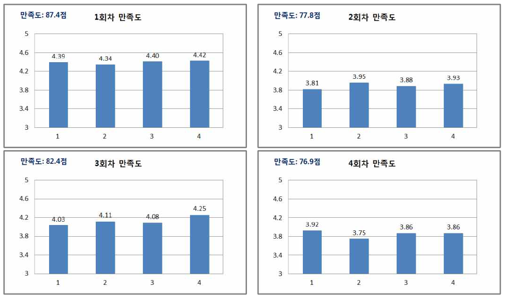 학습생태 학습자만족도 분석 결과