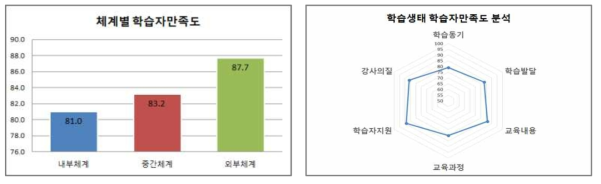 학습생태 학습자만족도 분석 결과