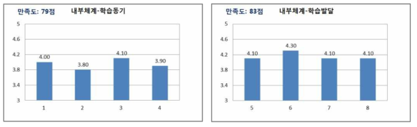 학습생태 학습자만족도 분석 결과