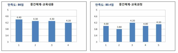 학습생태 학습자만족도 분석 결과