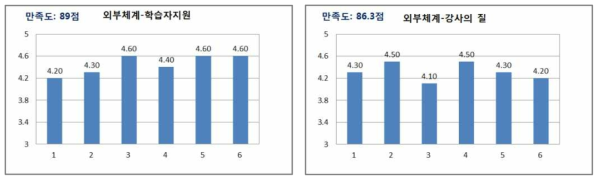 학습생태 학습자만족도 분석 결과