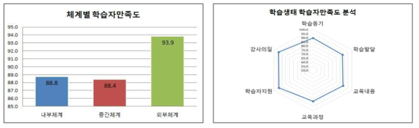 학습생태 학습자만족도 분석 결과